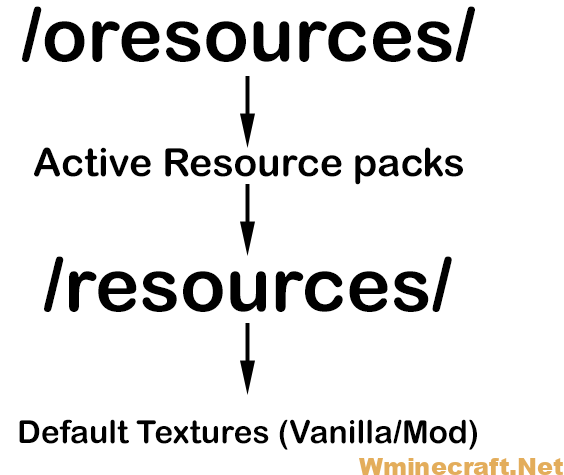 Resource Loader Mod